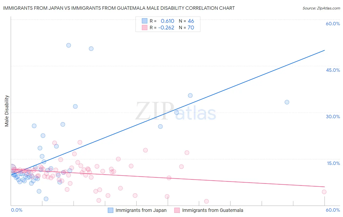 Immigrants from Japan vs Immigrants from Guatemala Male Disability
