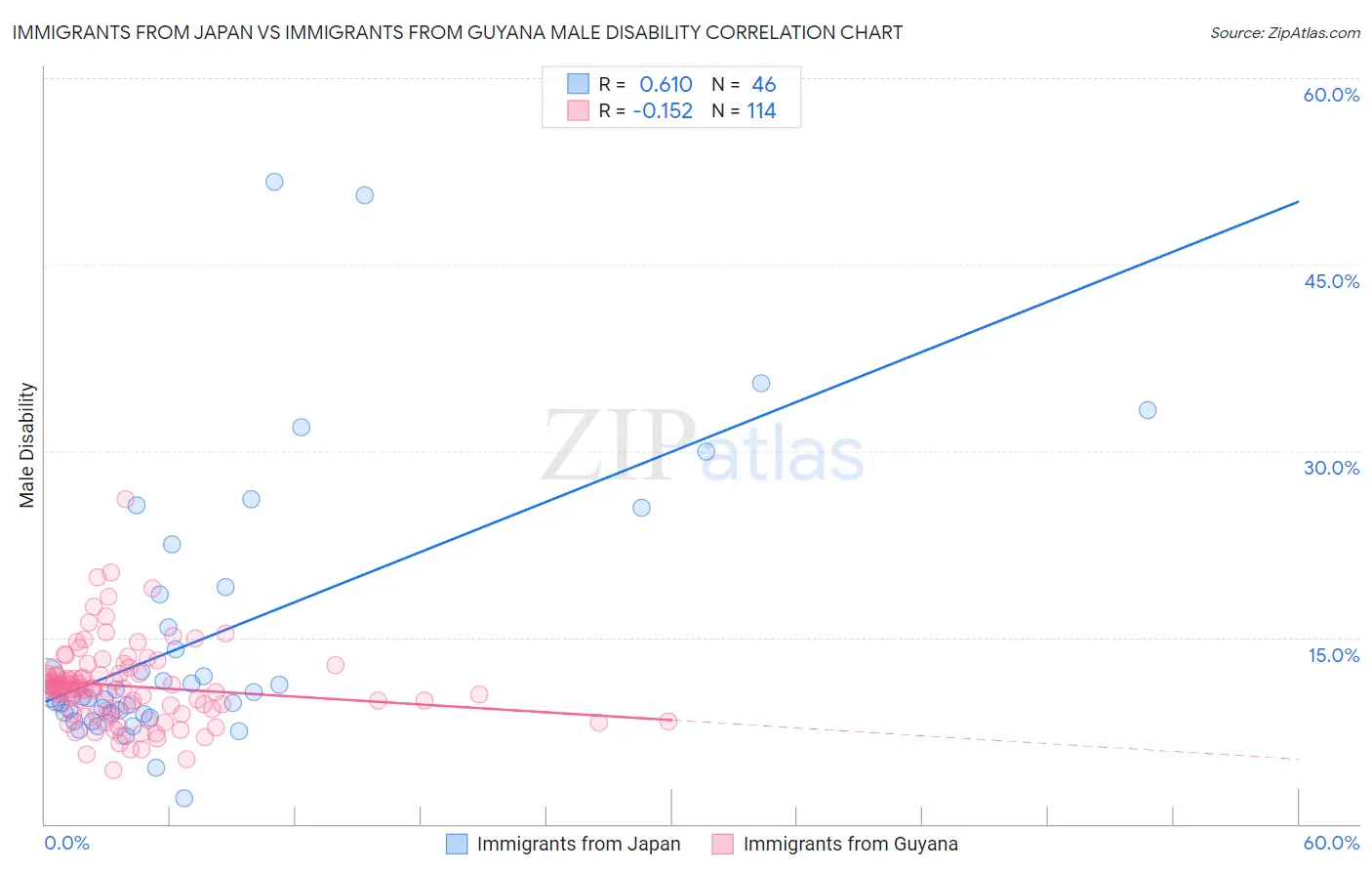 Immigrants from Japan vs Immigrants from Guyana Male Disability