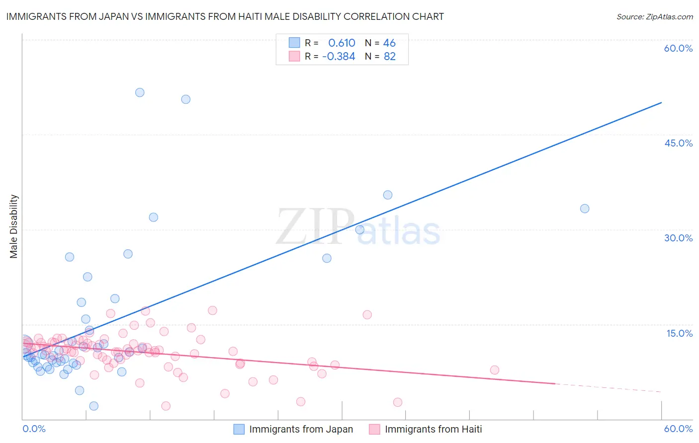 Immigrants from Japan vs Immigrants from Haiti Male Disability