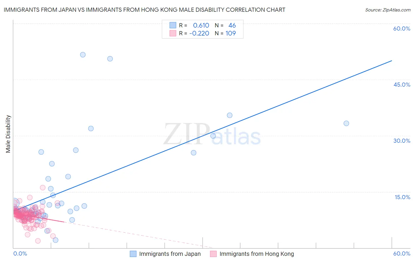 Immigrants from Japan vs Immigrants from Hong Kong Male Disability