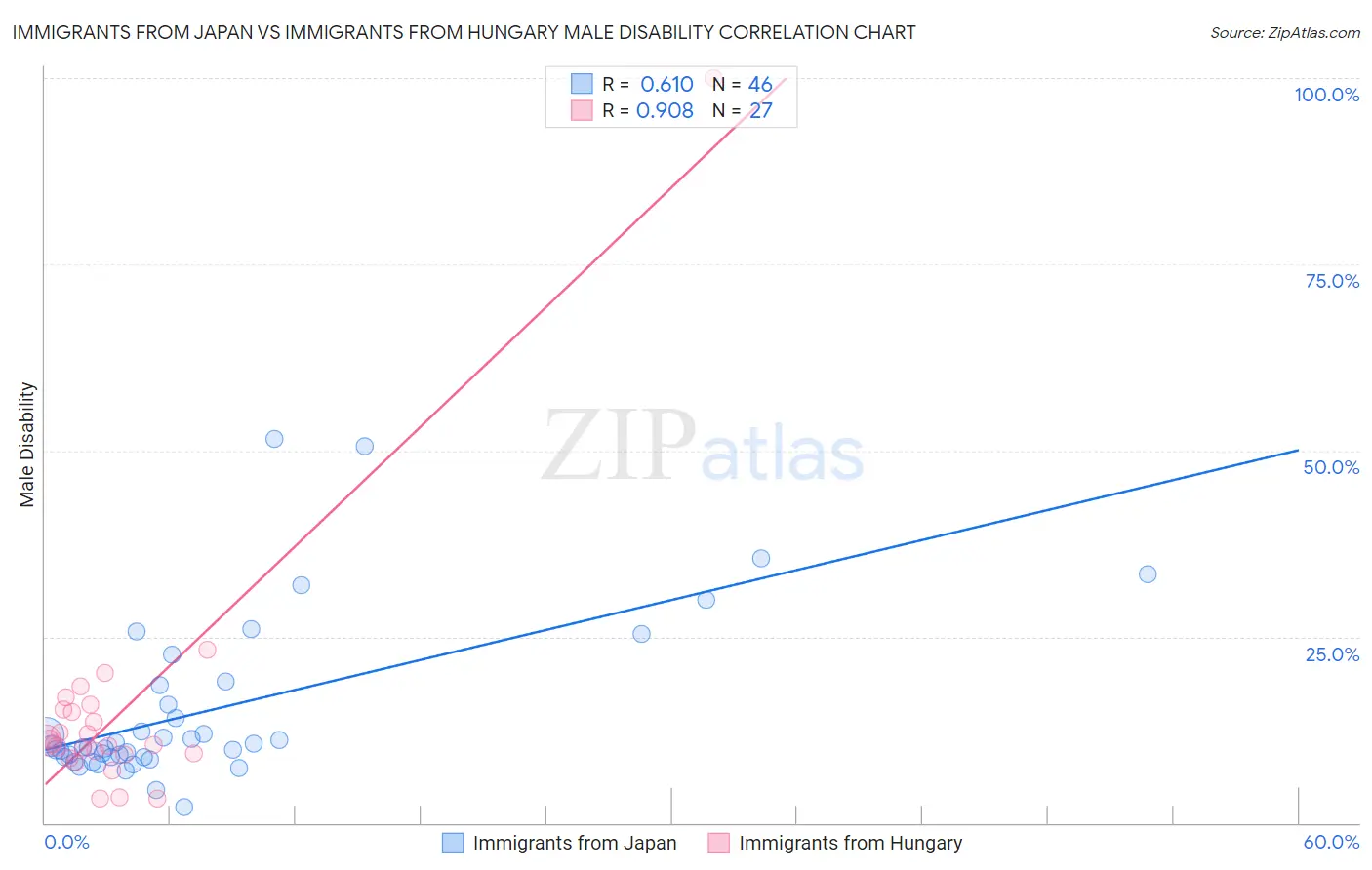 Immigrants from Japan vs Immigrants from Hungary Male Disability