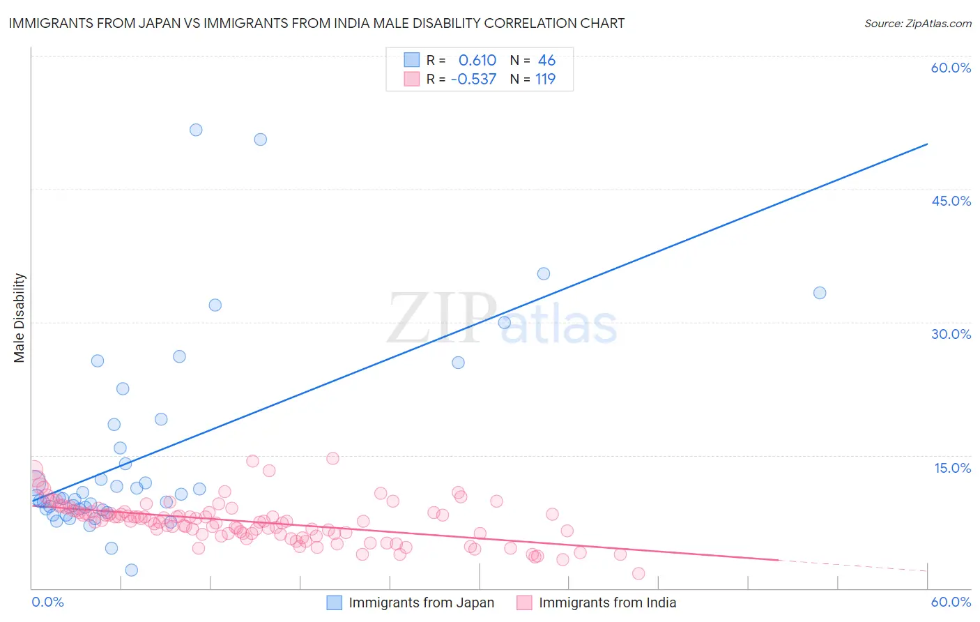 Immigrants from Japan vs Immigrants from India Male Disability