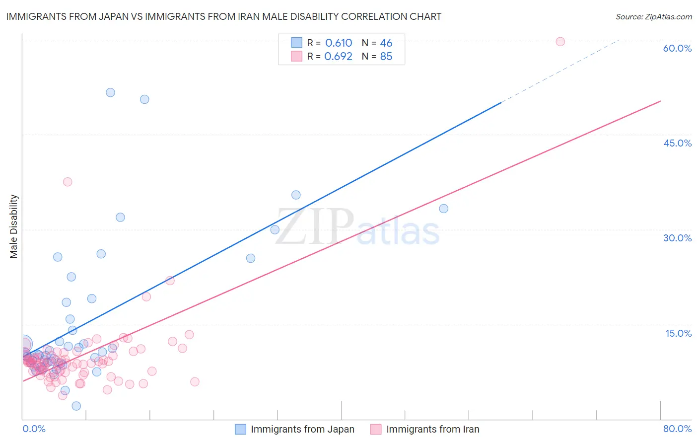 Immigrants from Japan vs Immigrants from Iran Male Disability