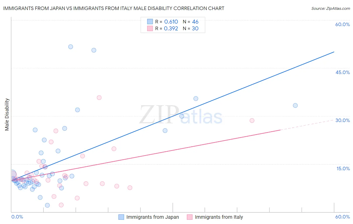 Immigrants from Japan vs Immigrants from Italy Male Disability