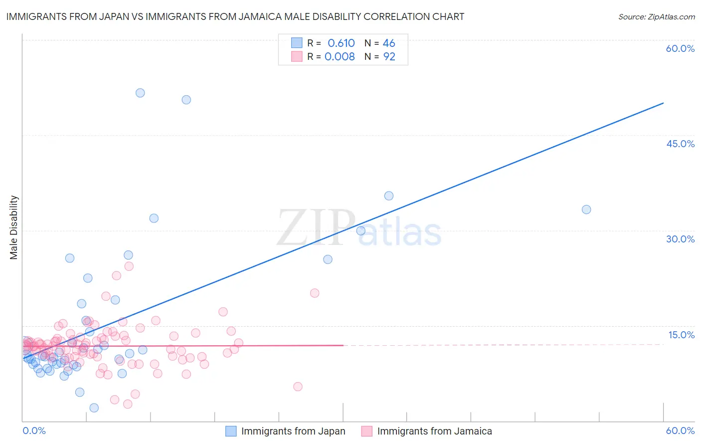 Immigrants from Japan vs Immigrants from Jamaica Male Disability