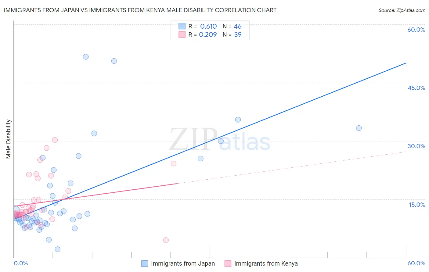 Immigrants from Japan vs Immigrants from Kenya Male Disability