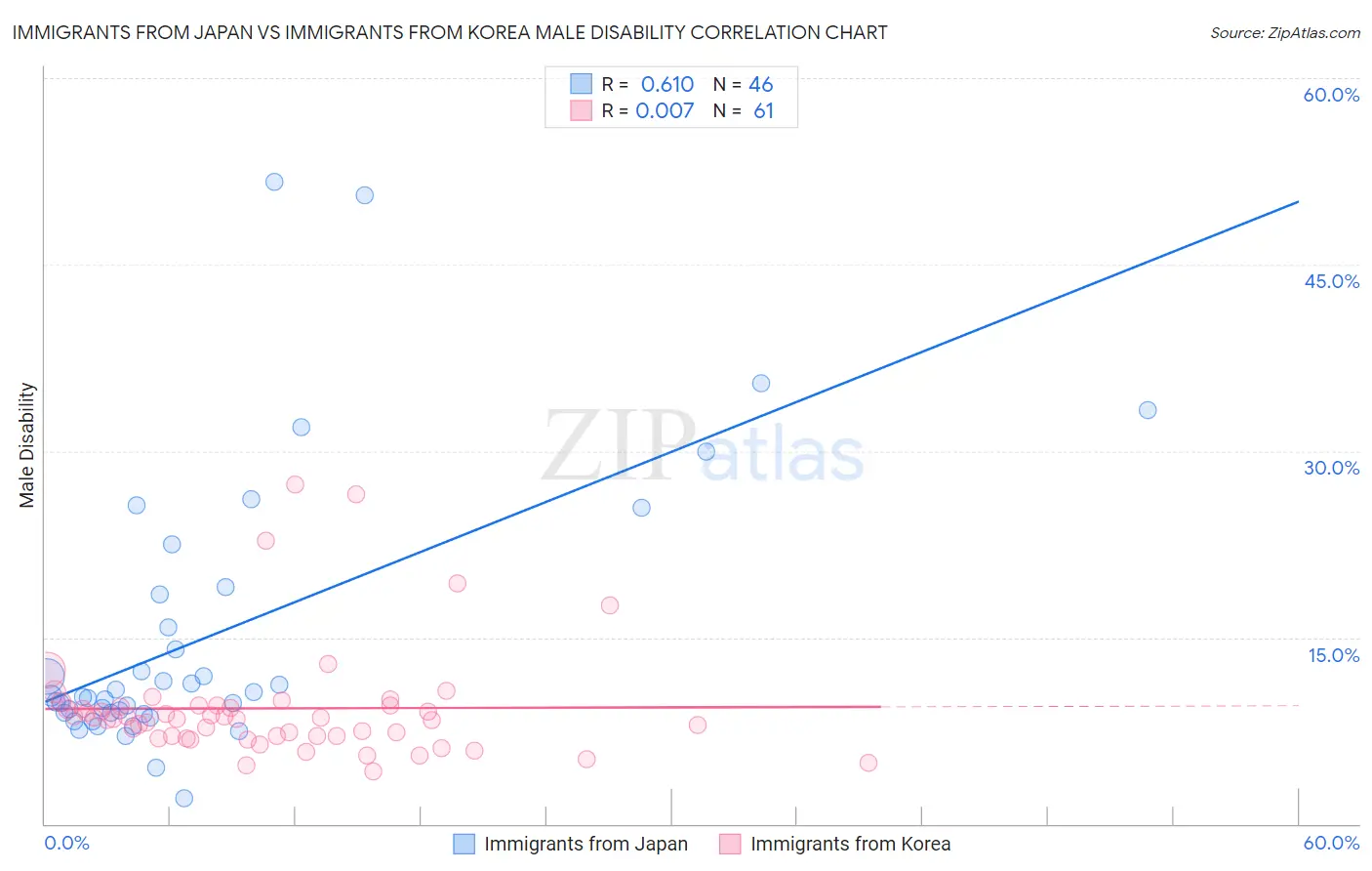 Immigrants from Japan vs Immigrants from Korea Male Disability