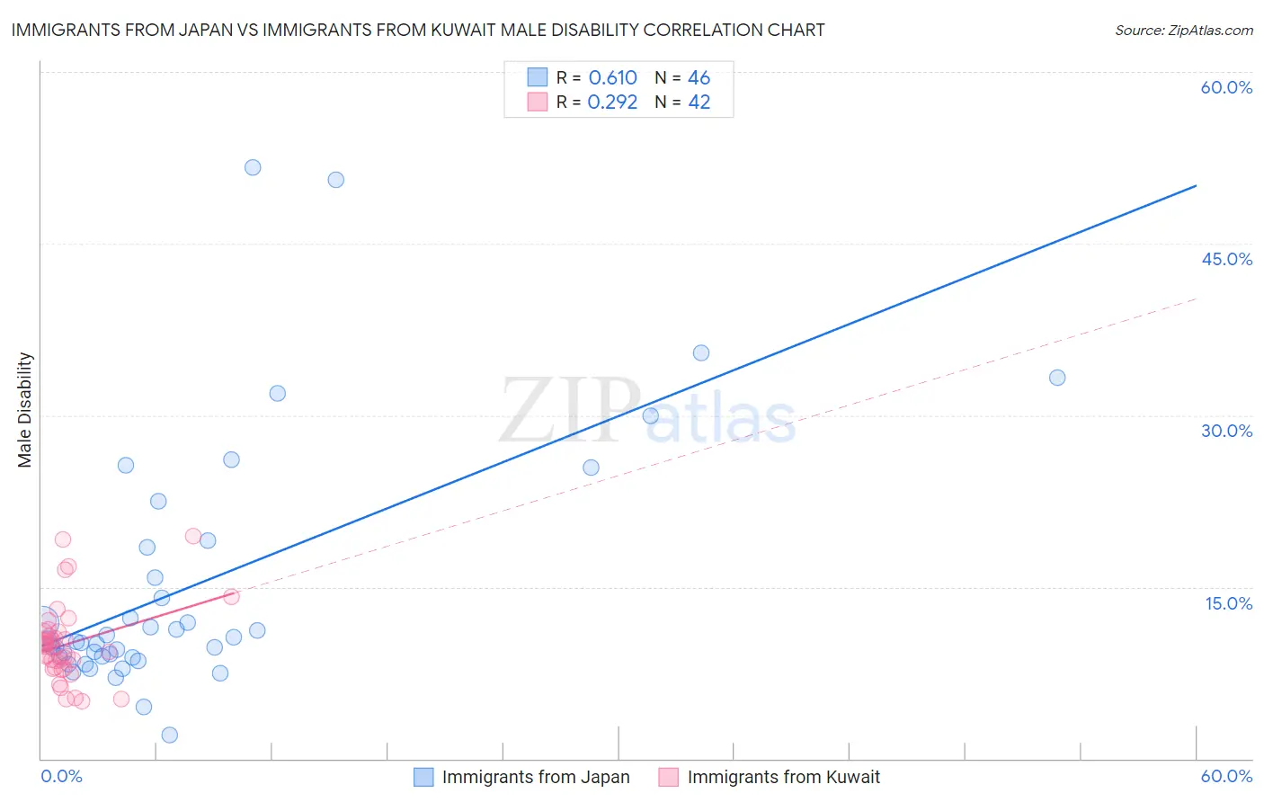 Immigrants from Japan vs Immigrants from Kuwait Male Disability