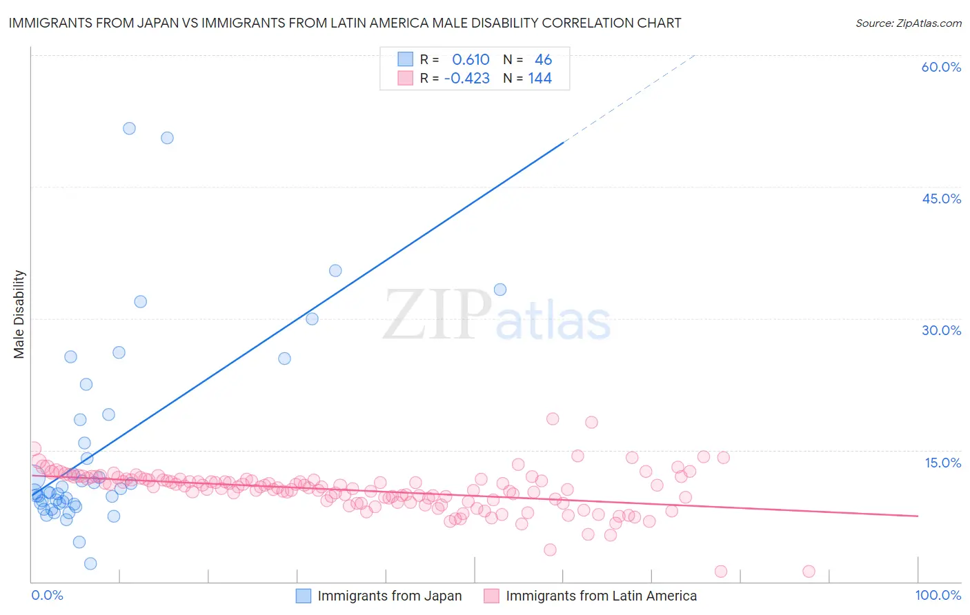 Immigrants from Japan vs Immigrants from Latin America Male Disability