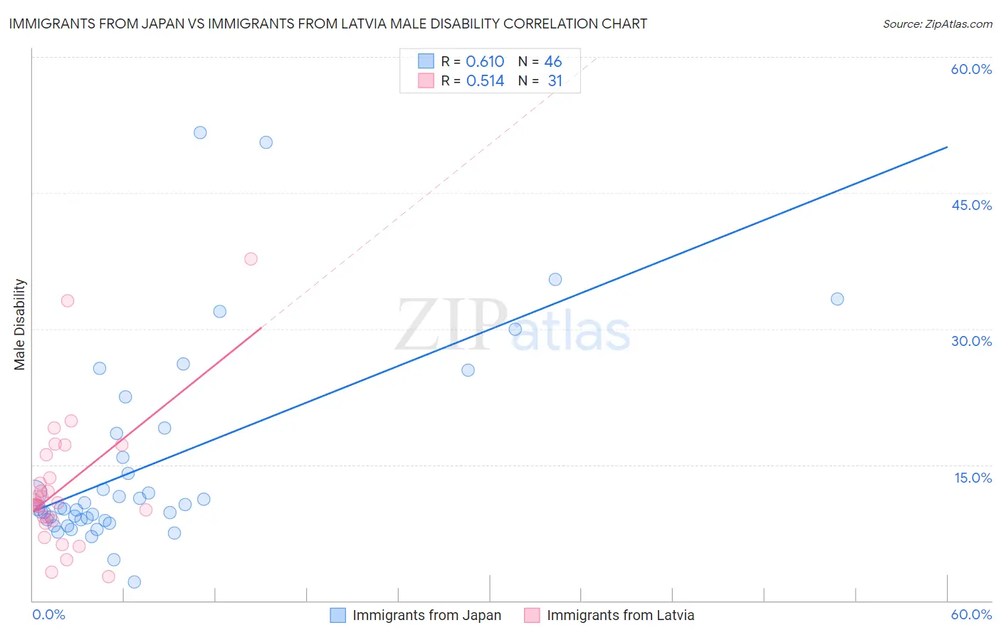 Immigrants from Japan vs Immigrants from Latvia Male Disability
