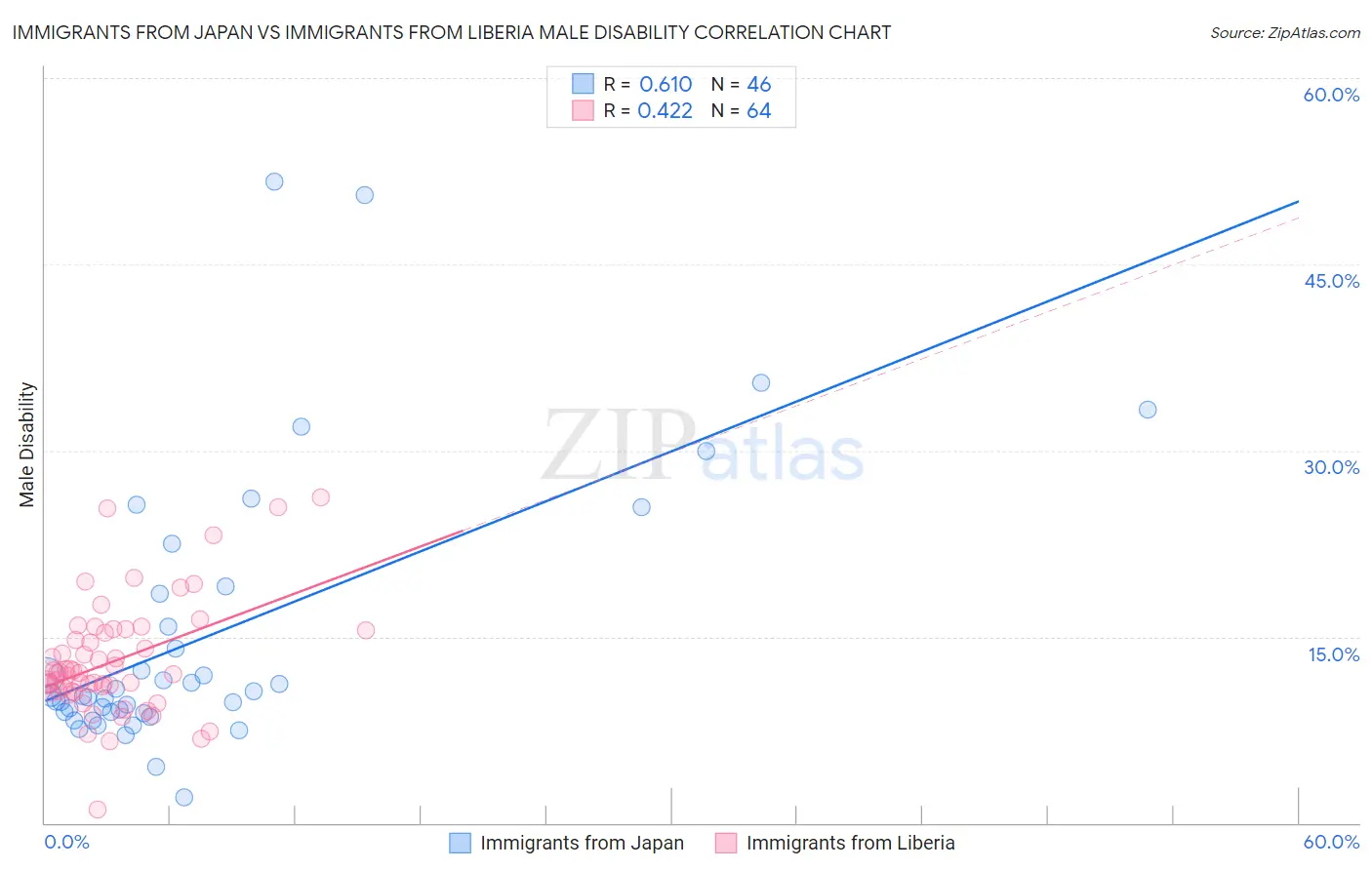 Immigrants from Japan vs Immigrants from Liberia Male Disability