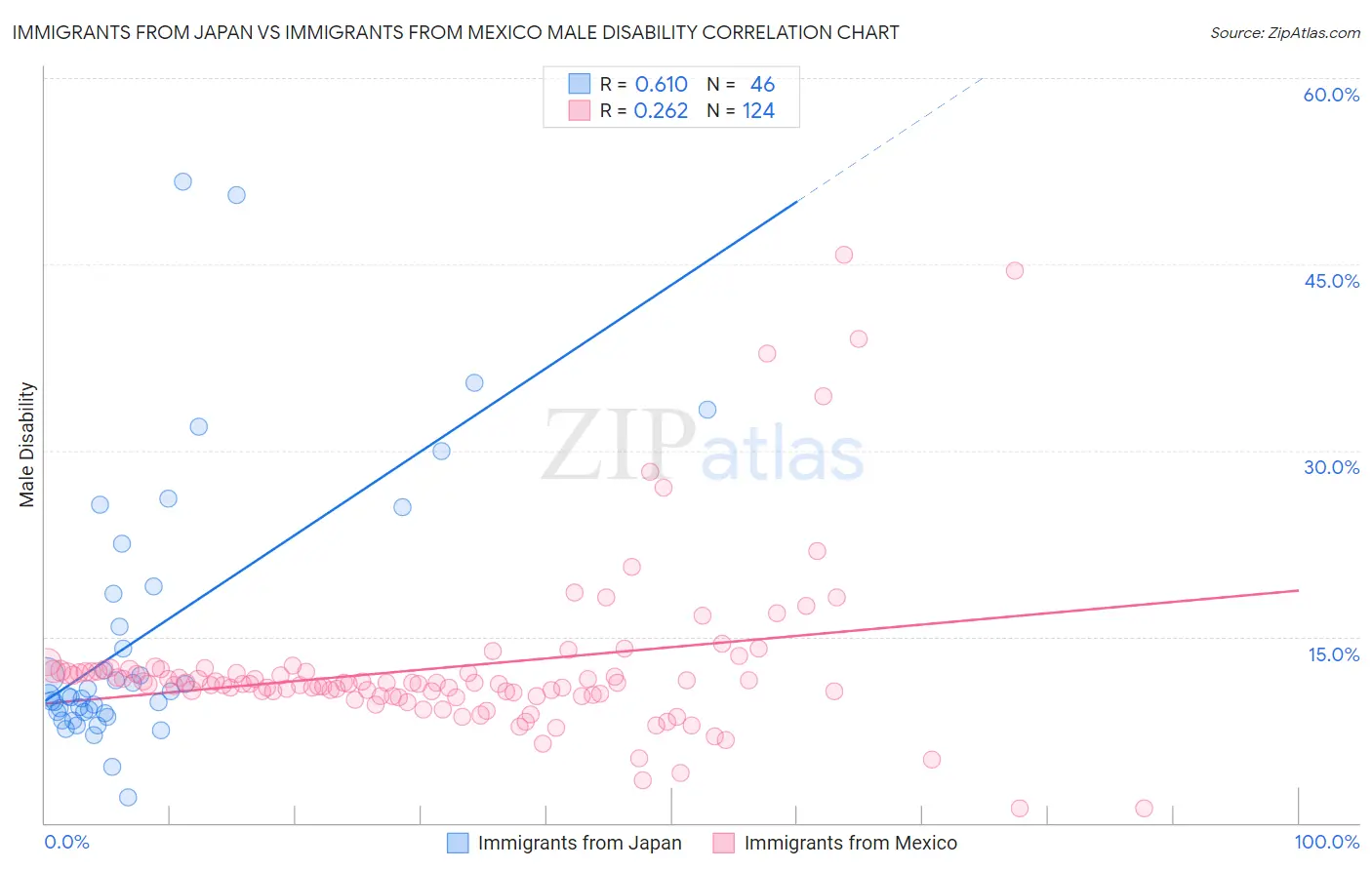 Immigrants from Japan vs Immigrants from Mexico Male Disability