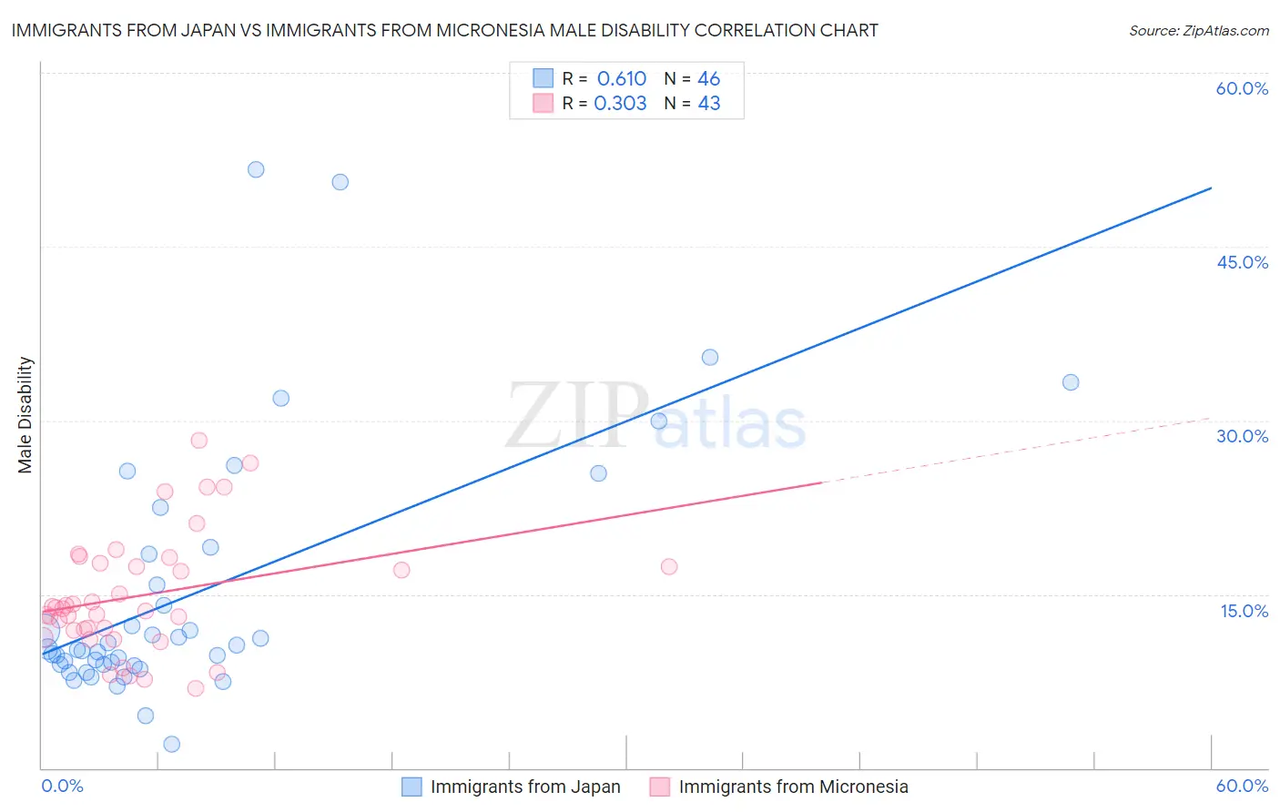 Immigrants from Japan vs Immigrants from Micronesia Male Disability