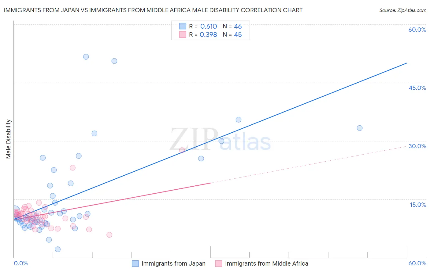 Immigrants from Japan vs Immigrants from Middle Africa Male Disability