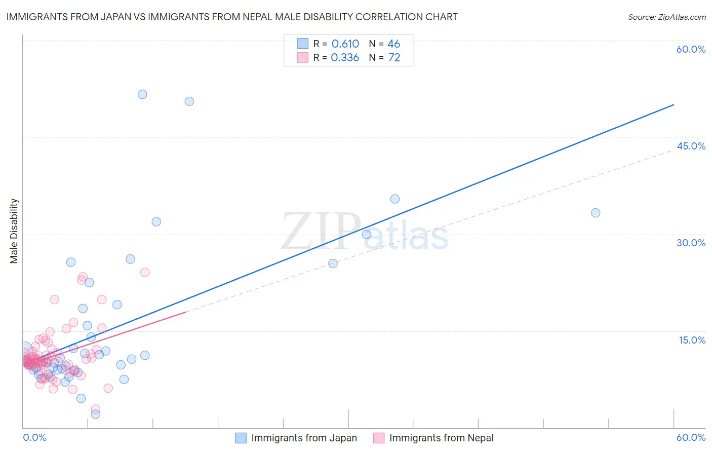 Immigrants from Japan vs Immigrants from Nepal Male Disability