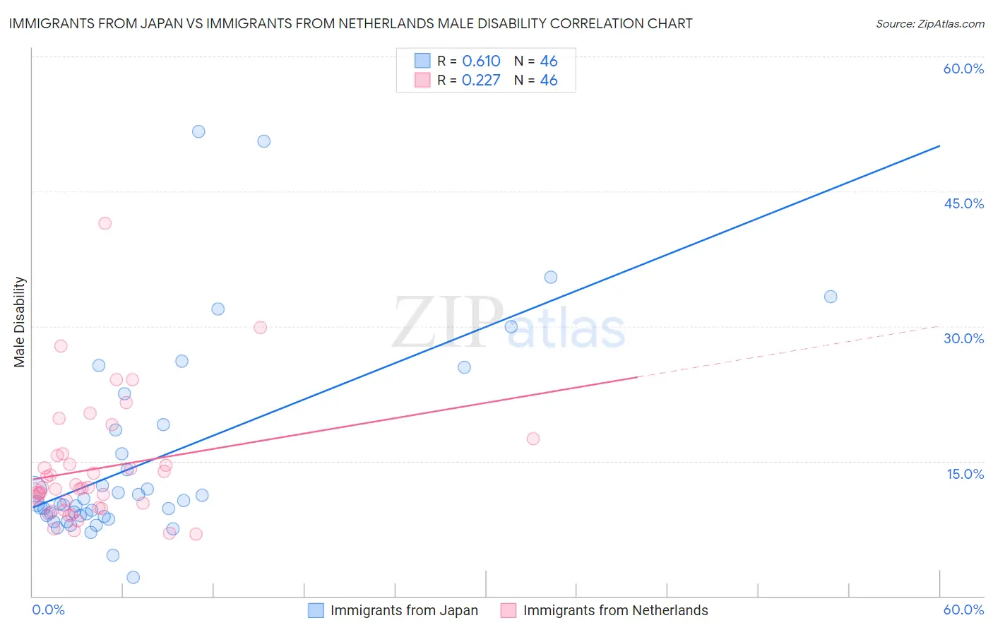 Immigrants from Japan vs Immigrants from Netherlands Male Disability