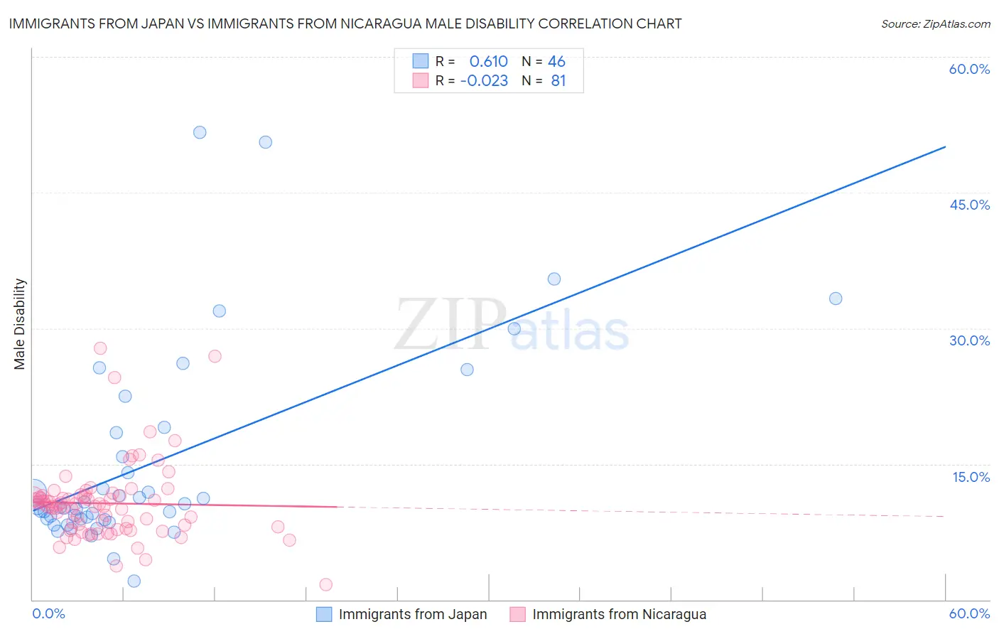 Immigrants from Japan vs Immigrants from Nicaragua Male Disability