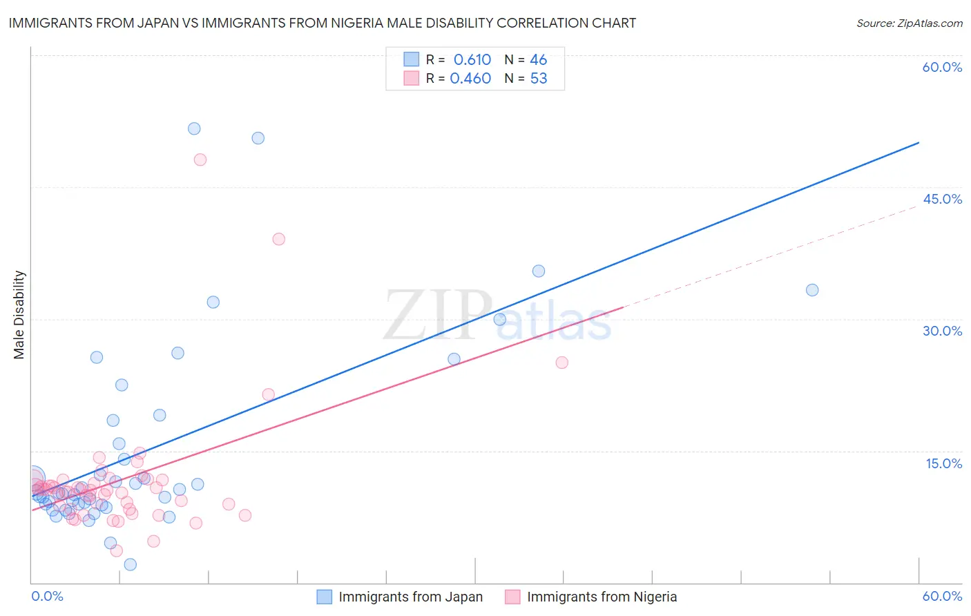Immigrants from Japan vs Immigrants from Nigeria Male Disability