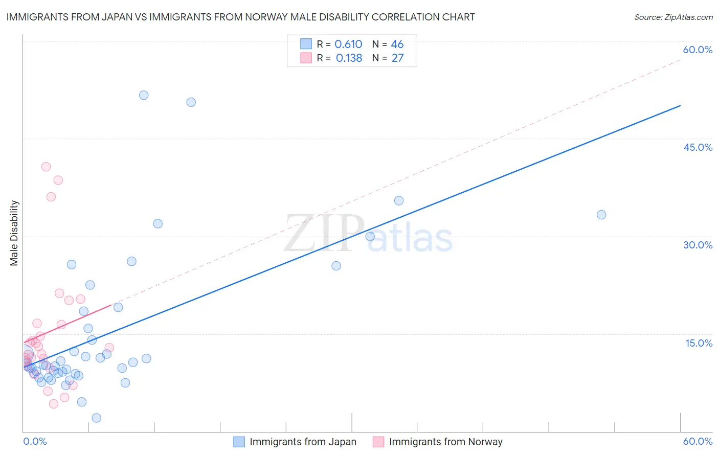 Immigrants from Japan vs Immigrants from Norway Male Disability