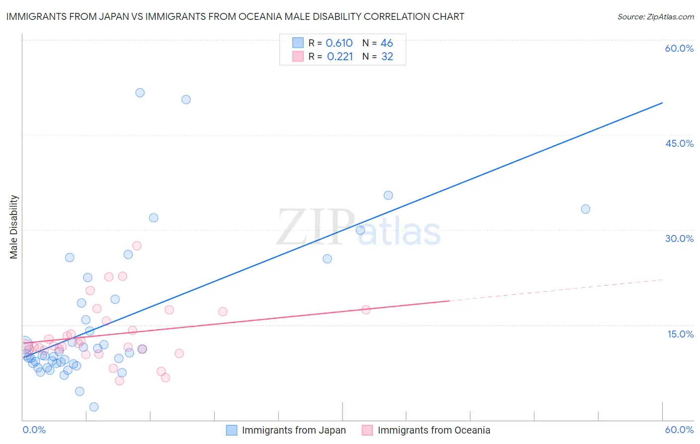 Immigrants from Japan vs Immigrants from Oceania Male Disability