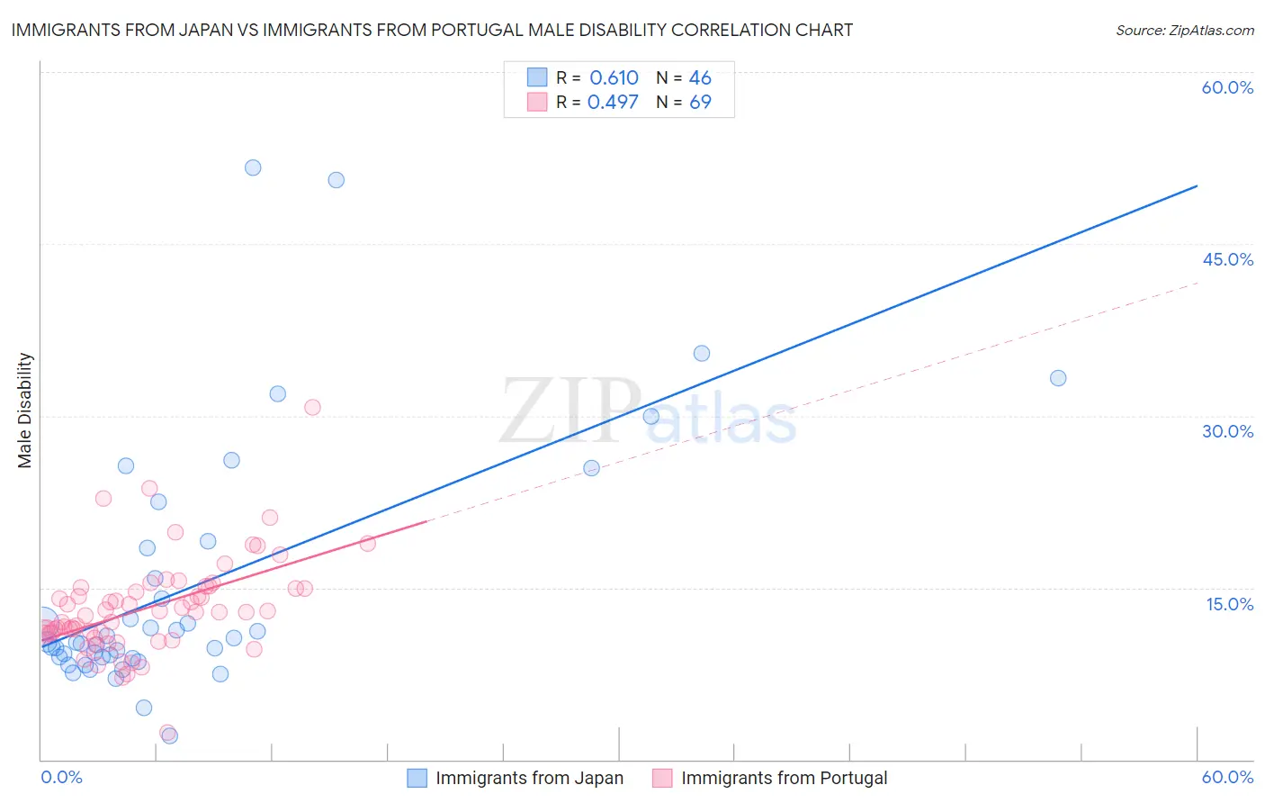 Immigrants from Japan vs Immigrants from Portugal Male Disability