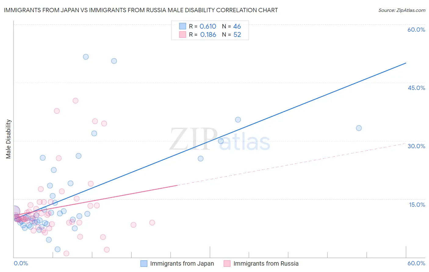 Immigrants from Japan vs Immigrants from Russia Male Disability