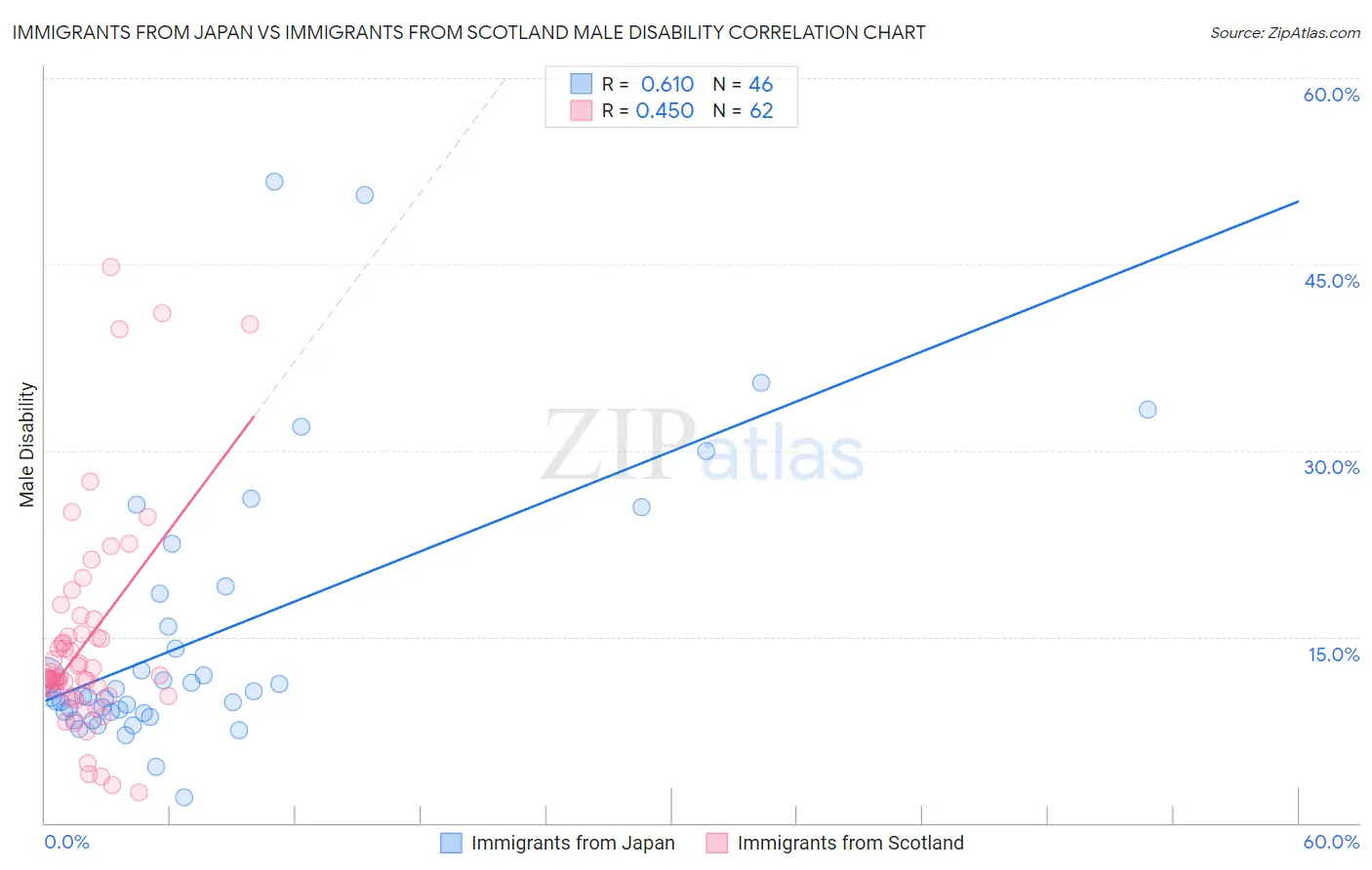 Immigrants from Japan vs Immigrants from Scotland Male Disability
