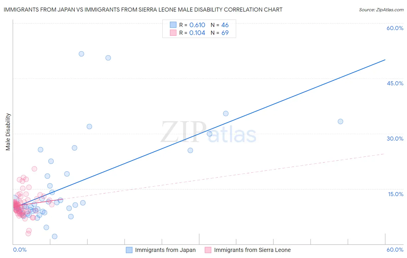 Immigrants from Japan vs Immigrants from Sierra Leone Male Disability