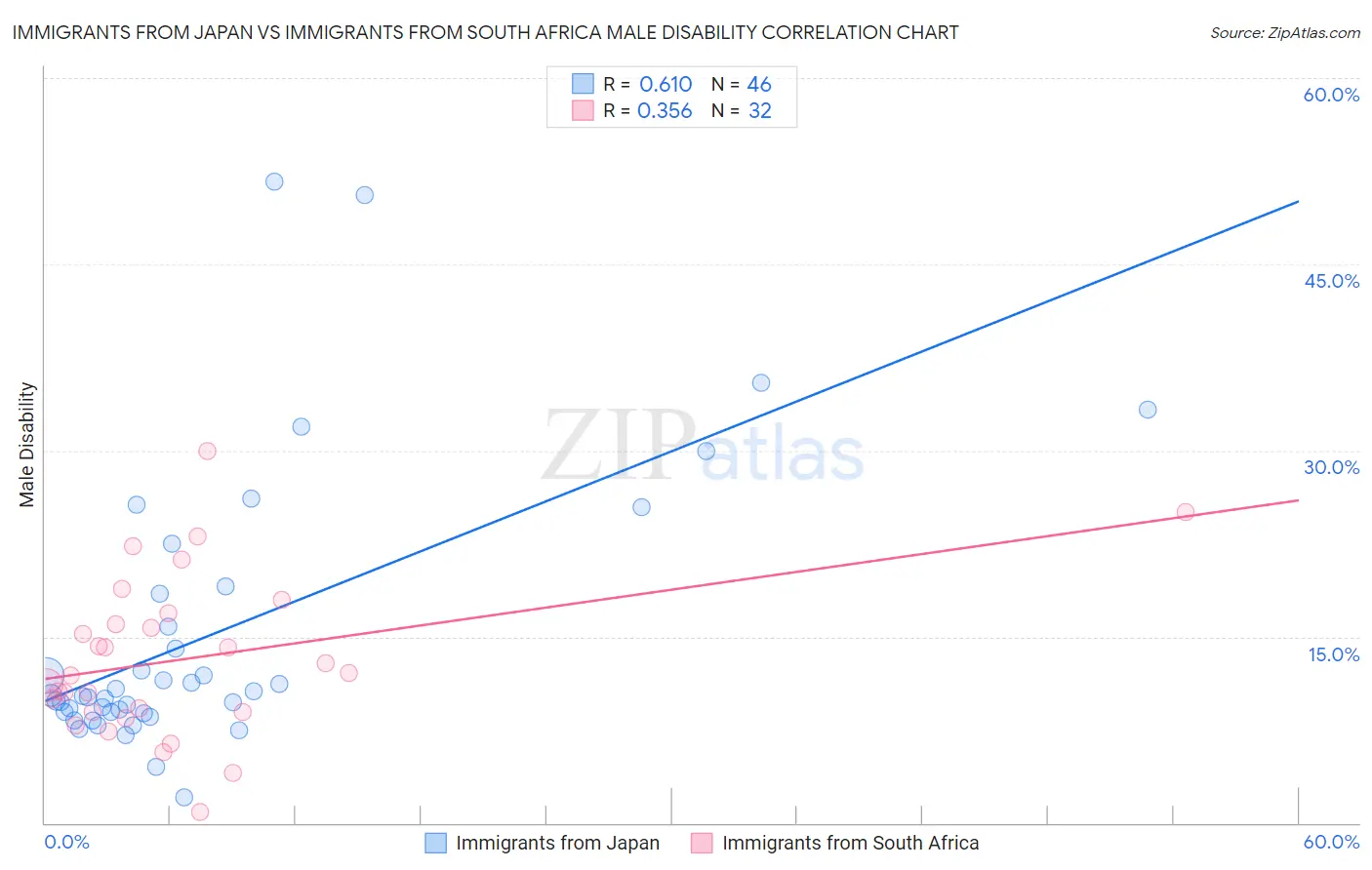 Immigrants from Japan vs Immigrants from South Africa Male Disability