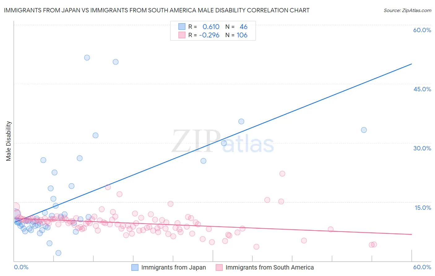 Immigrants from Japan vs Immigrants from South America Male Disability