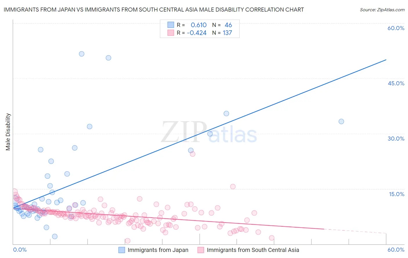 Immigrants from Japan vs Immigrants from South Central Asia Male Disability