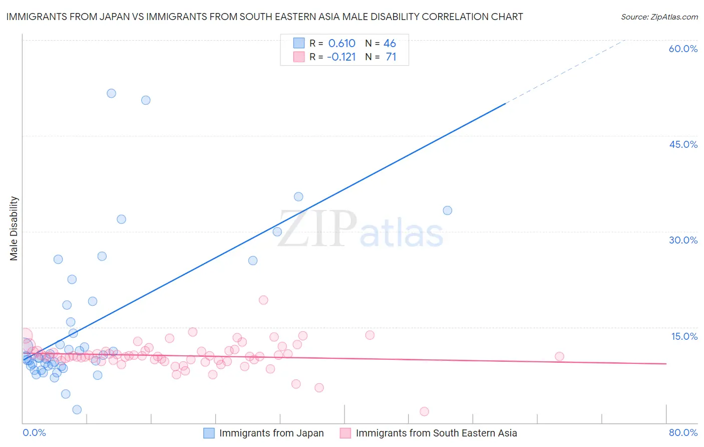 Immigrants from Japan vs Immigrants from South Eastern Asia Male Disability