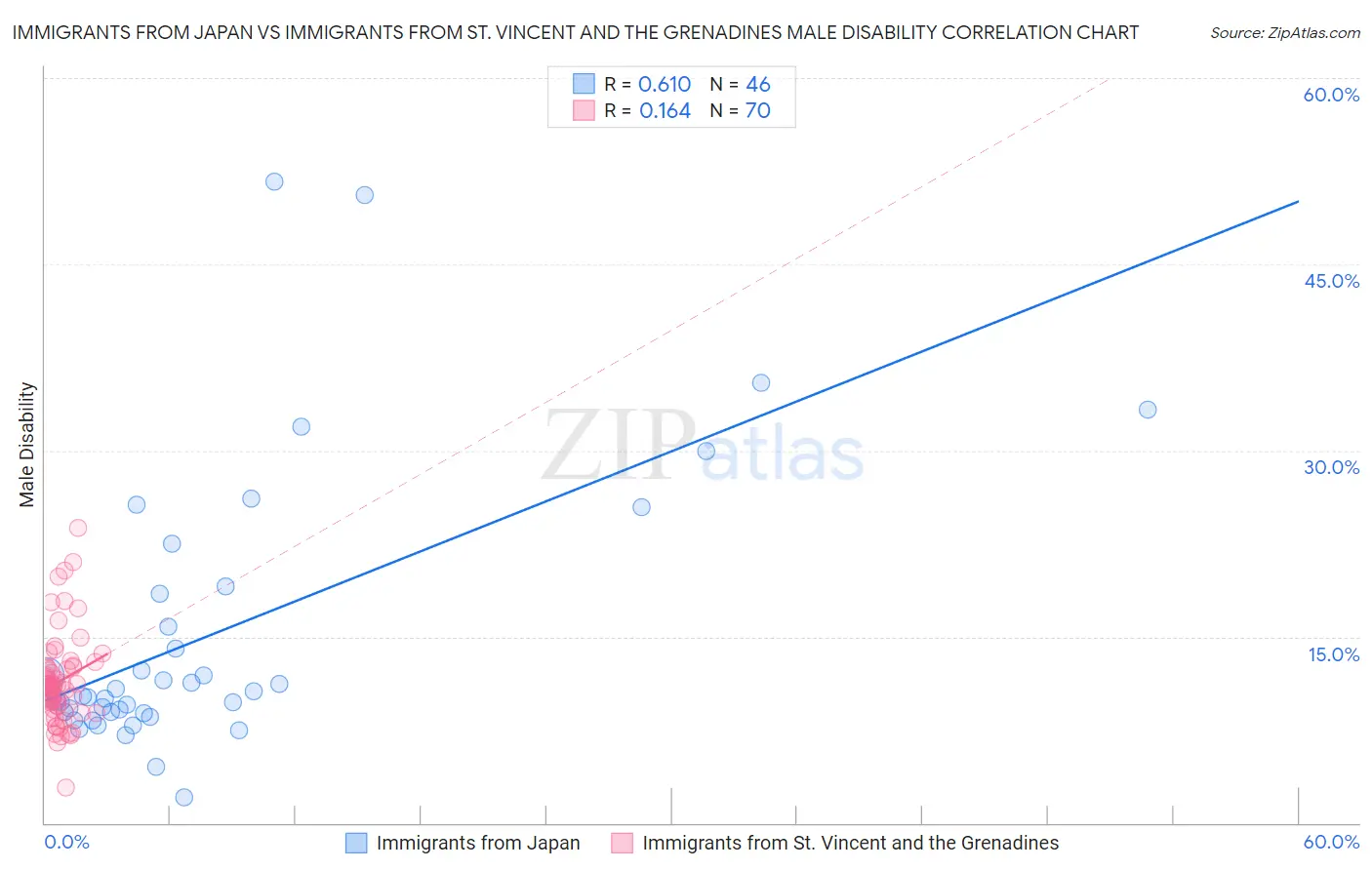 Immigrants from Japan vs Immigrants from St. Vincent and the Grenadines Male Disability