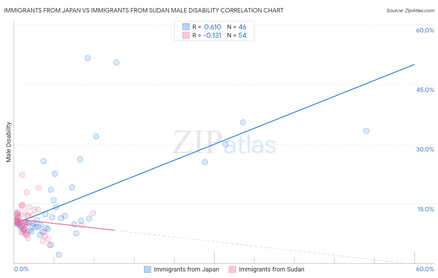 Immigrants from Japan vs Immigrants from Sudan Male Disability