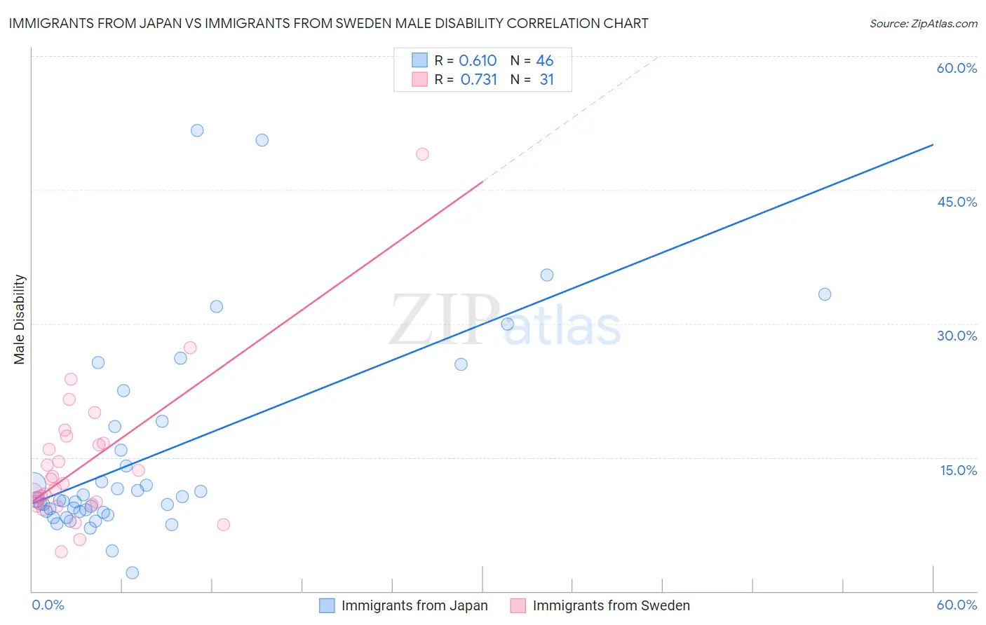 Immigrants from Japan vs Immigrants from Sweden Male Disability