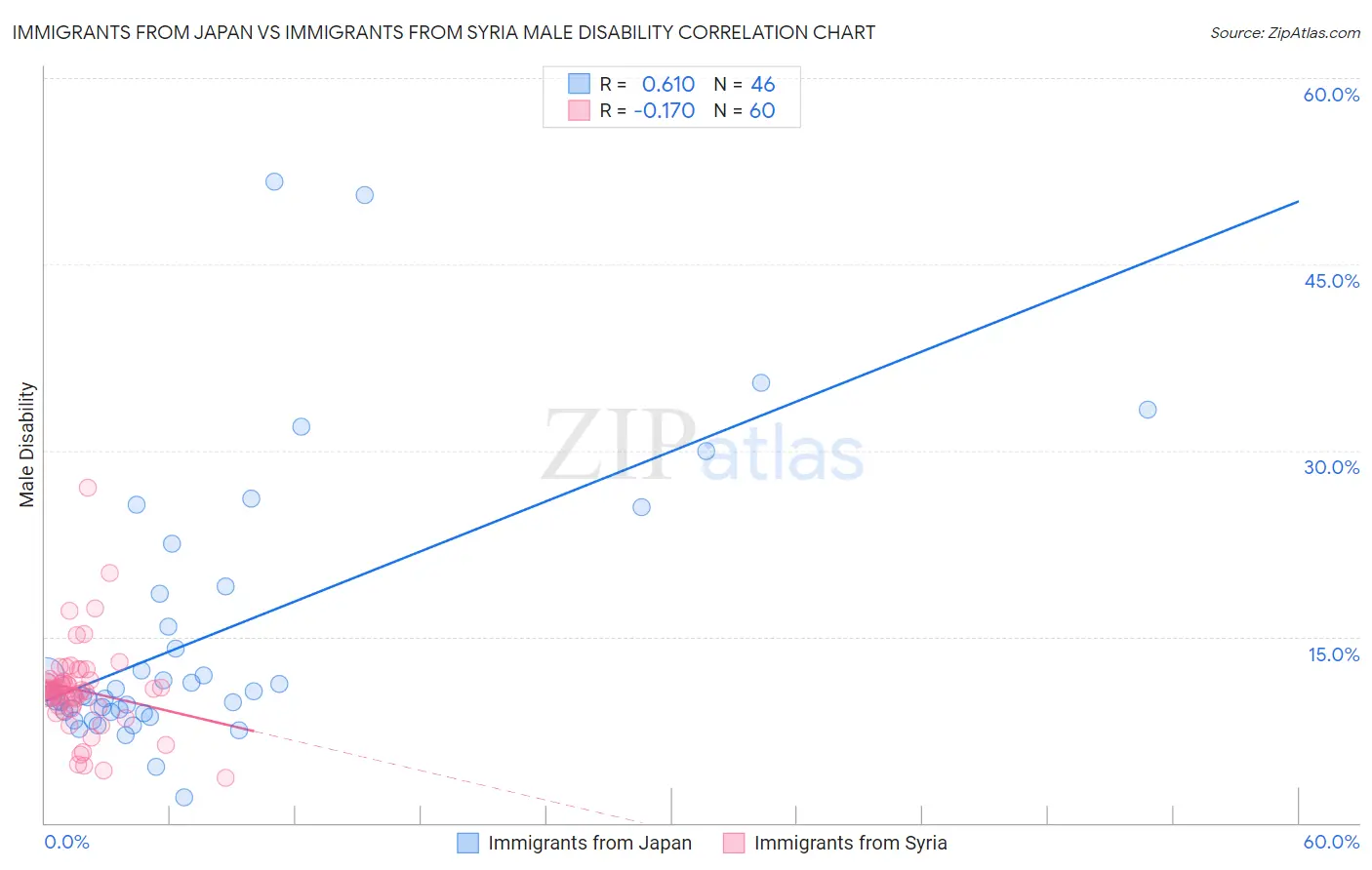 Immigrants from Japan vs Immigrants from Syria Male Disability