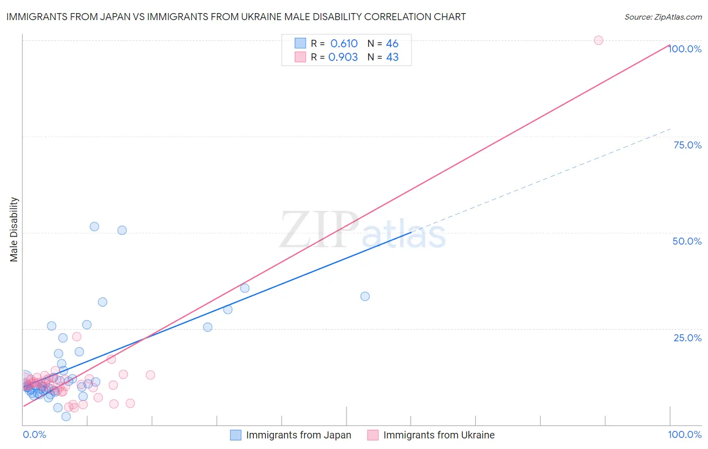 Immigrants from Japan vs Immigrants from Ukraine Male Disability