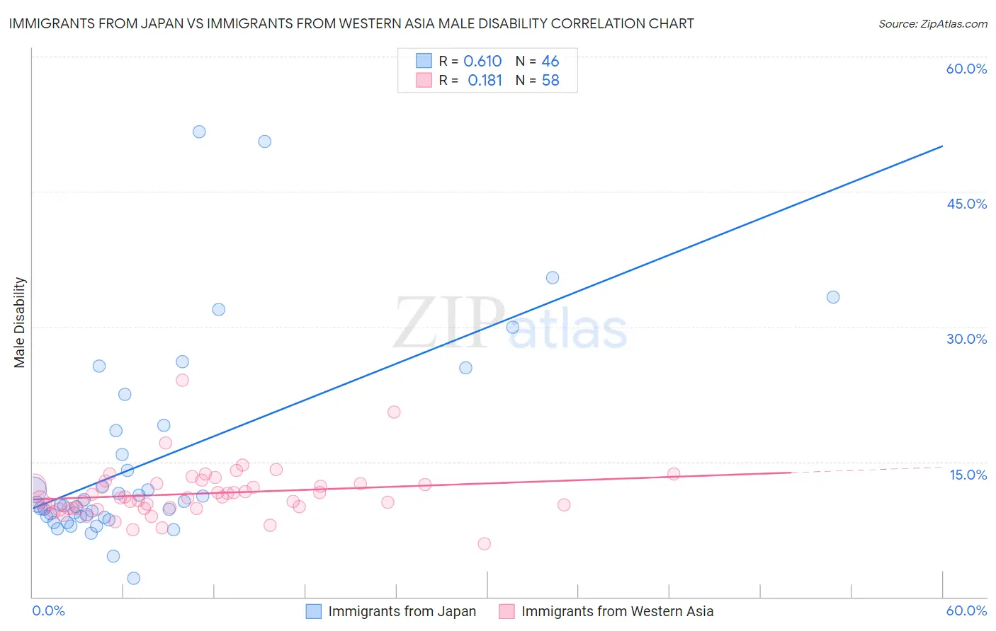 Immigrants from Japan vs Immigrants from Western Asia Male Disability