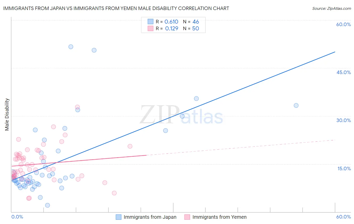 Immigrants from Japan vs Immigrants from Yemen Male Disability