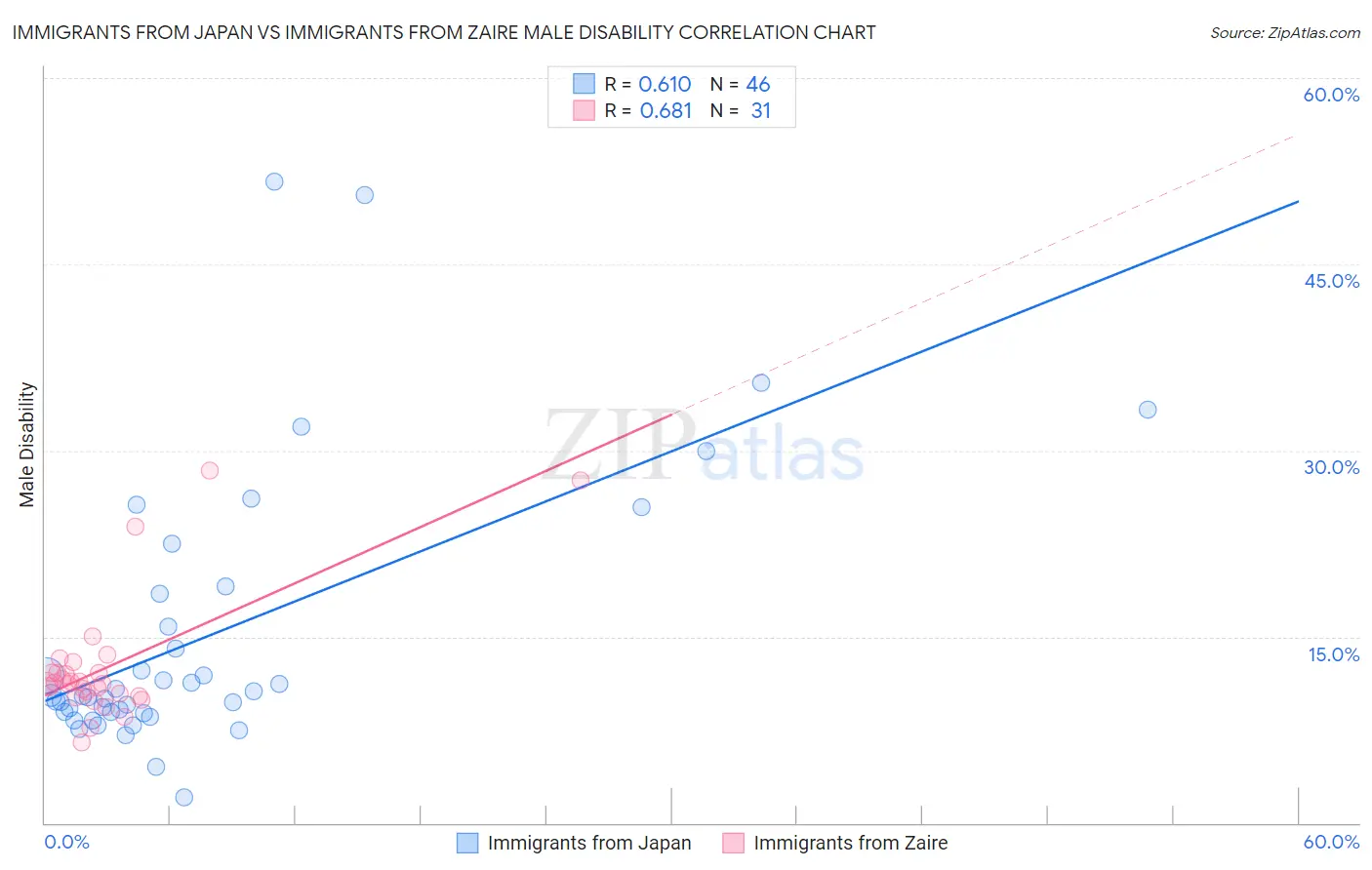 Immigrants from Japan vs Immigrants from Zaire Male Disability
