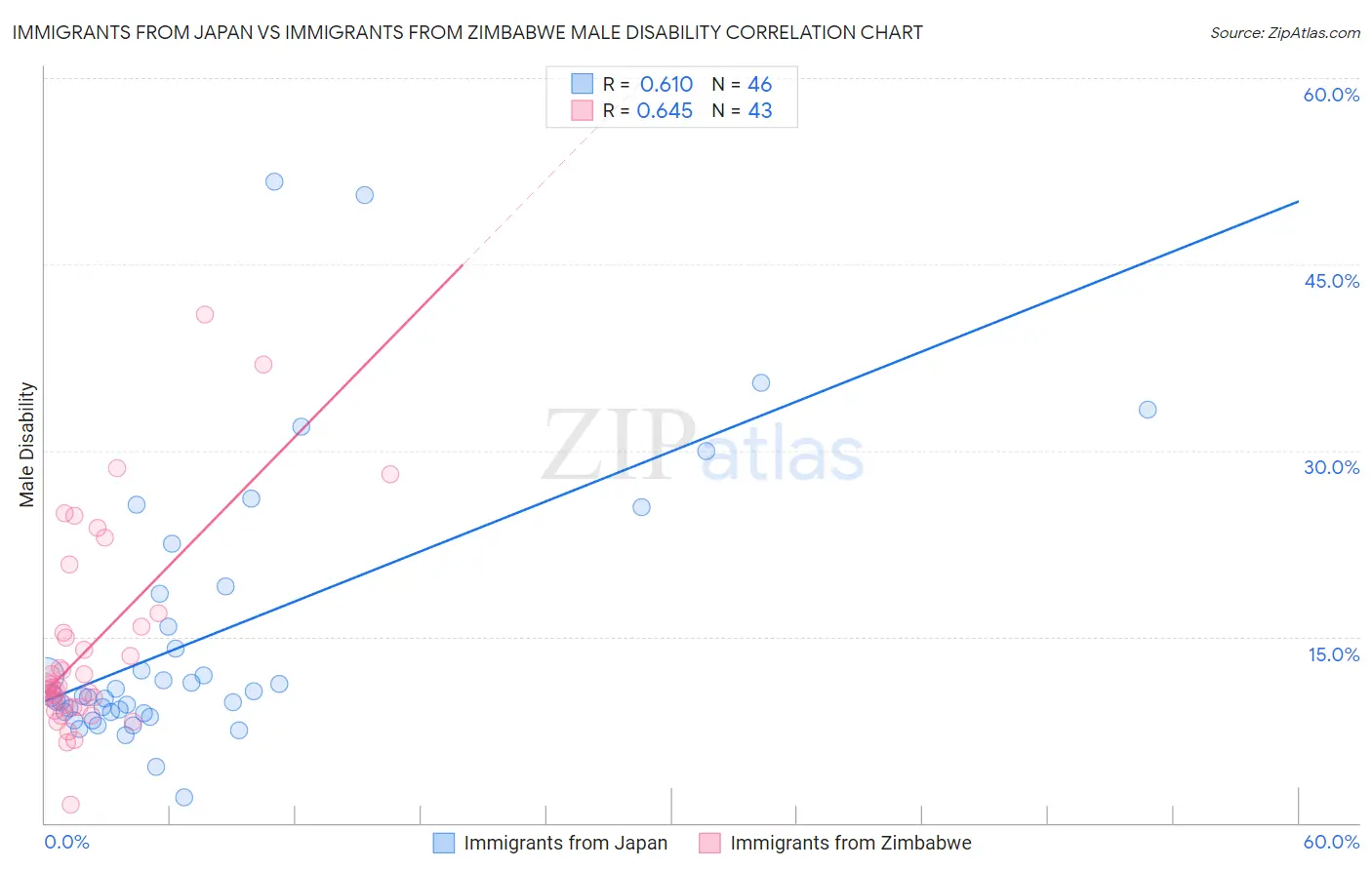 Immigrants from Japan vs Immigrants from Zimbabwe Male Disability