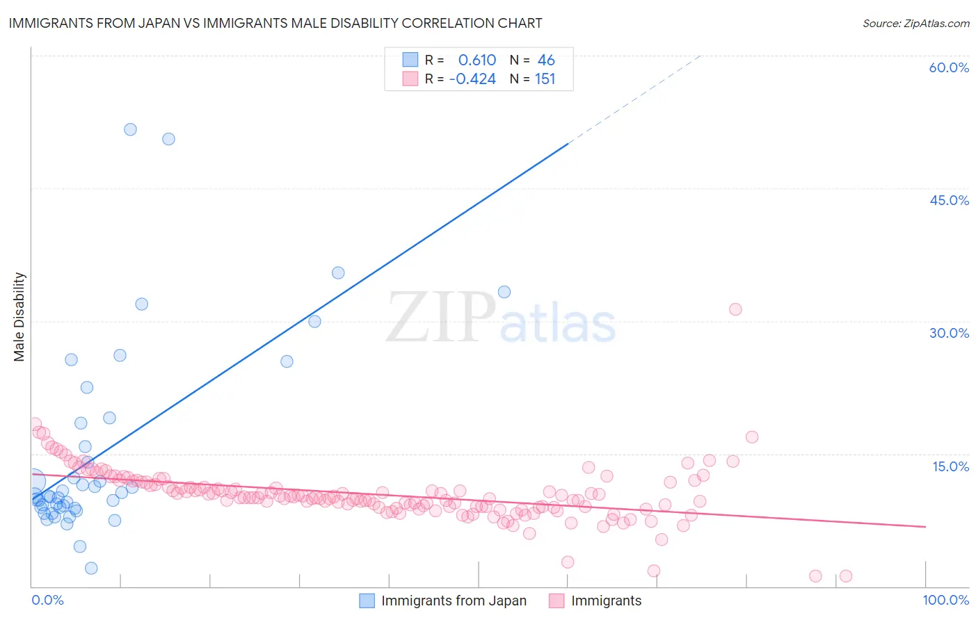 Immigrants from Japan vs Immigrants Male Disability