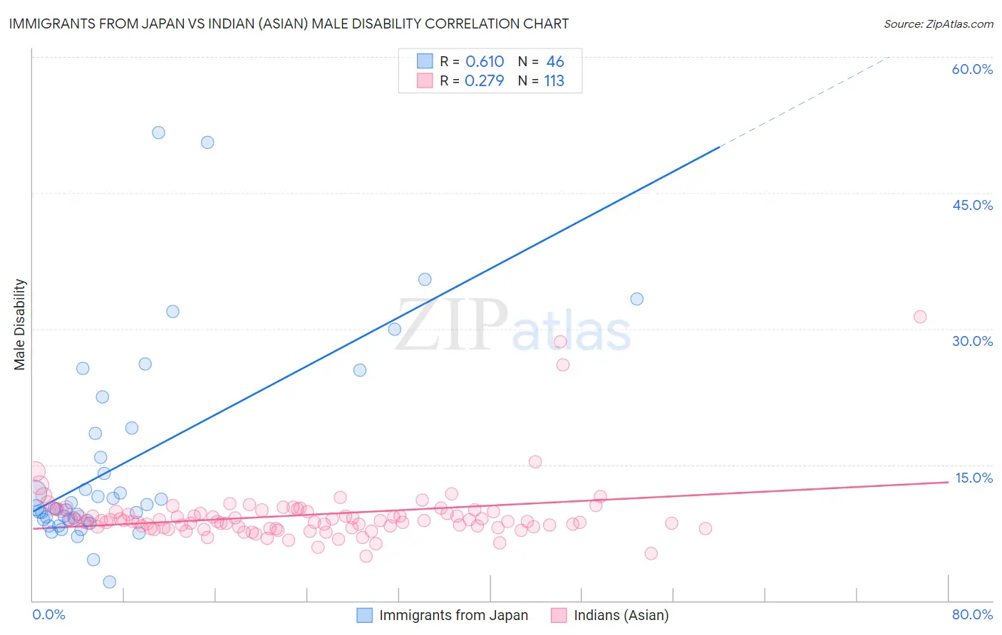 Immigrants from Japan vs Indian (Asian) Male Disability