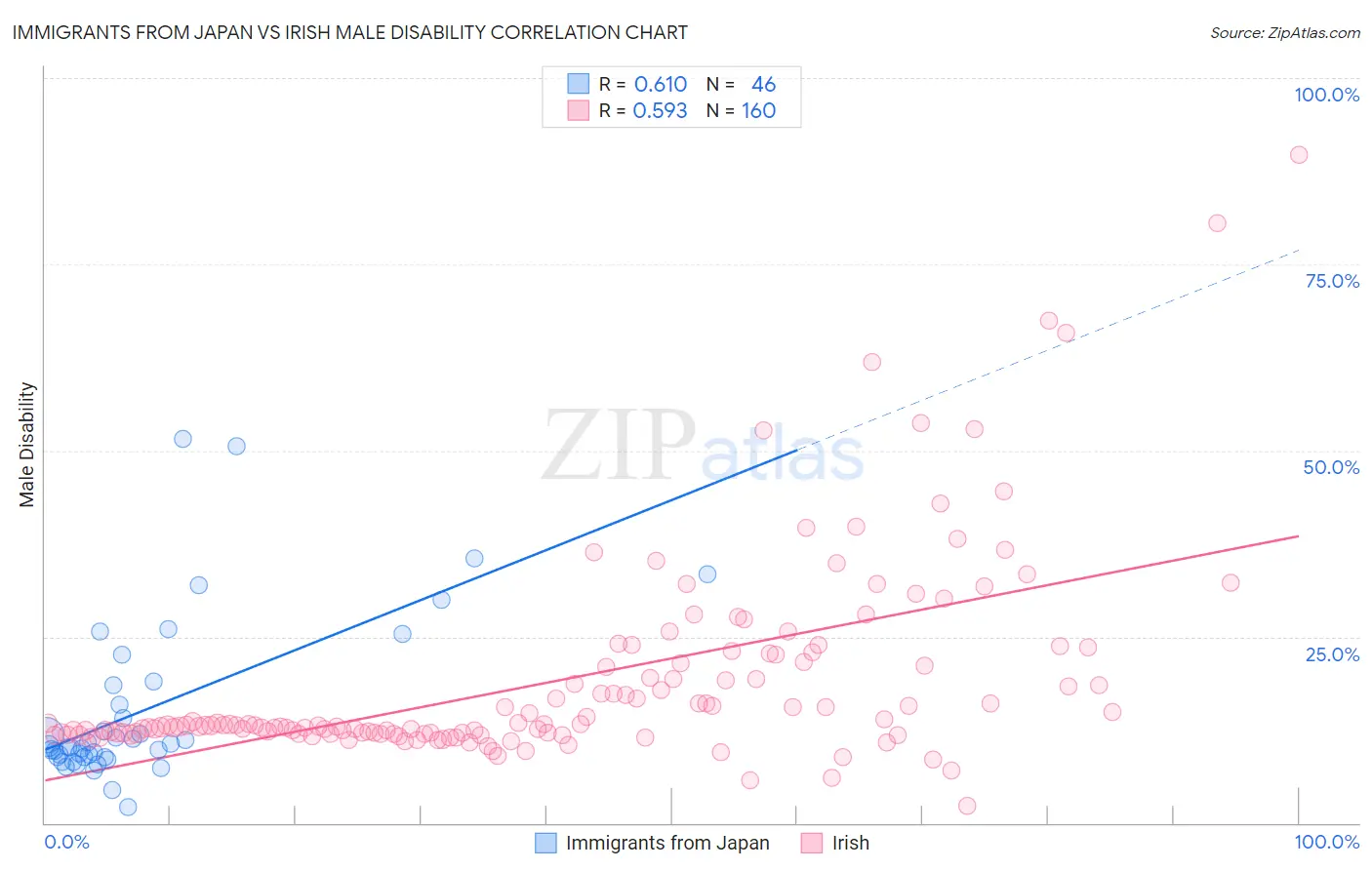 Immigrants from Japan vs Irish Male Disability