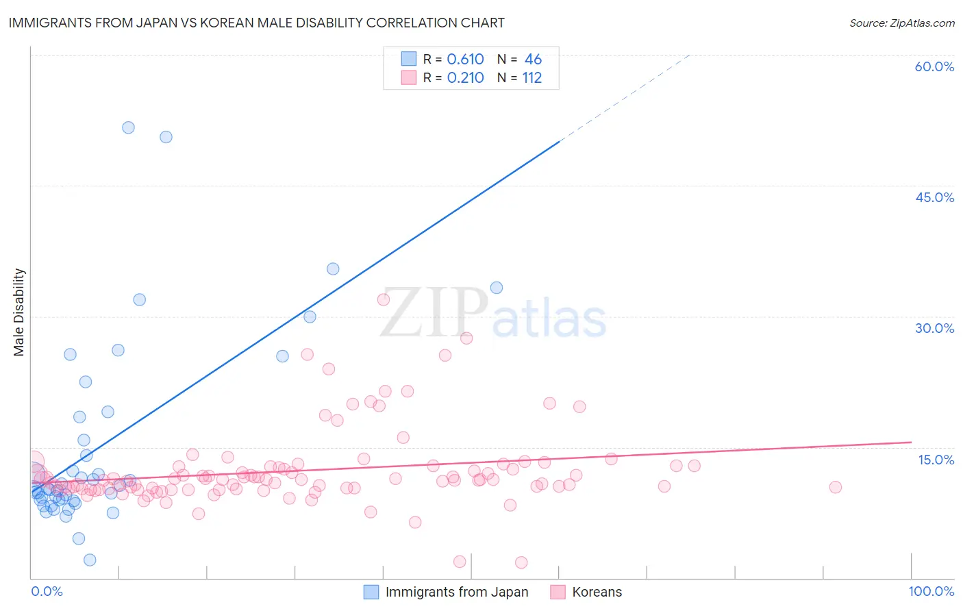 Immigrants from Japan vs Korean Male Disability