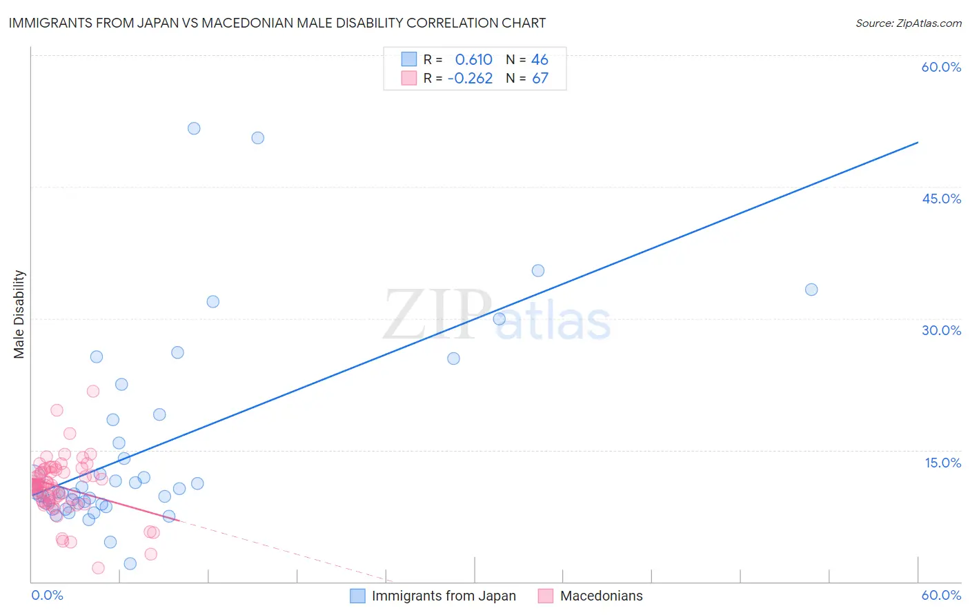 Immigrants from Japan vs Macedonian Male Disability