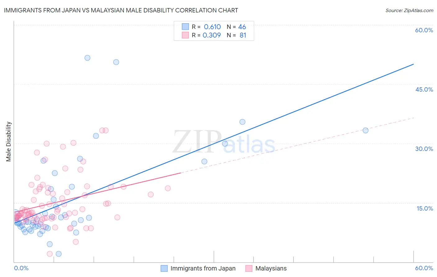 Immigrants from Japan vs Malaysian Male Disability
