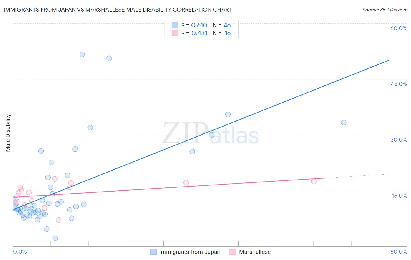 Immigrants from Japan vs Marshallese Male Disability