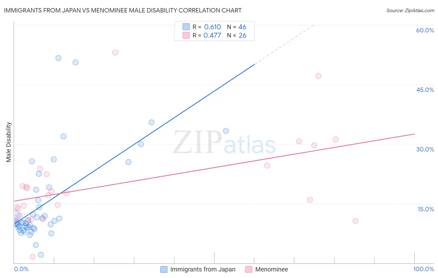 Immigrants from Japan vs Menominee Male Disability