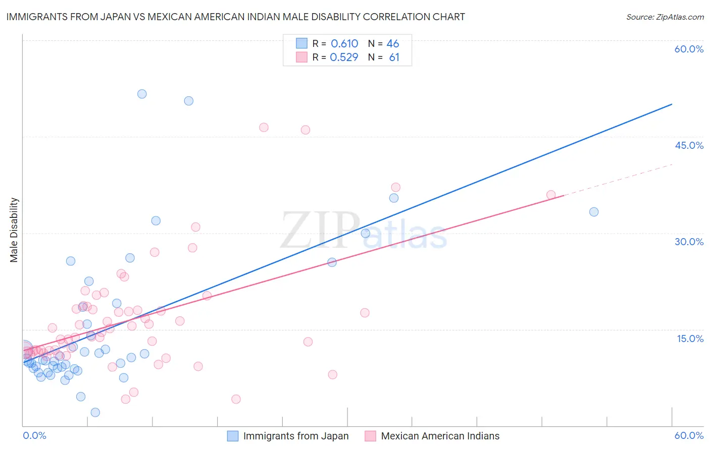 Immigrants from Japan vs Mexican American Indian Male Disability